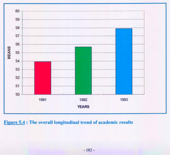 Leaf1997 Thesis overall academic trends