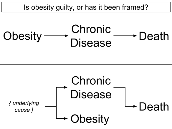 Obesity Guilty Framed